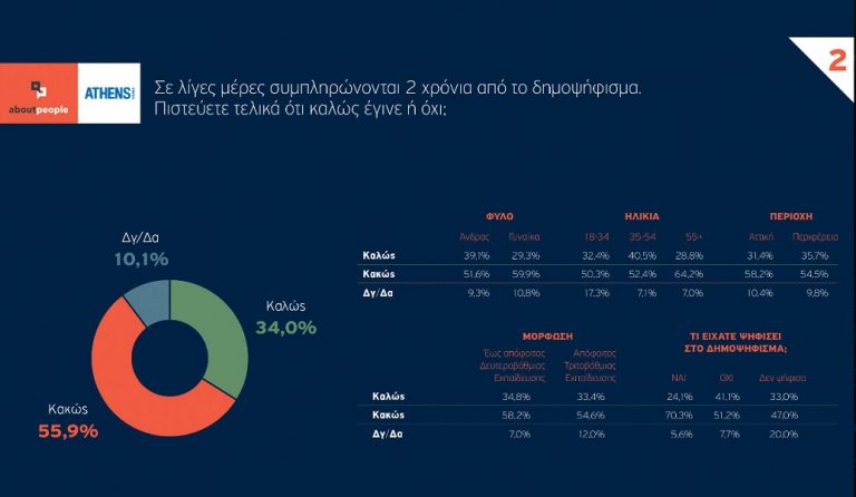 Δημοσκόπηση: Το 56% θεωρεί πως το δημοψήφισμα έβλαψε την Ελλάδα