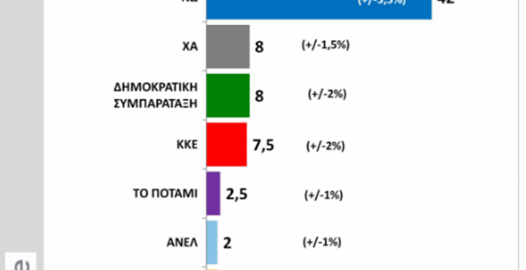 Public Issue: Ανοίγει η “ψαλίδα” μεταξύ ΝΔ- ΣΥΡΙΖΑ
