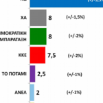 Public Issue: Ανοίγει η “ψαλίδα” μεταξύ ΝΔ- ΣΥΡΙΖΑ