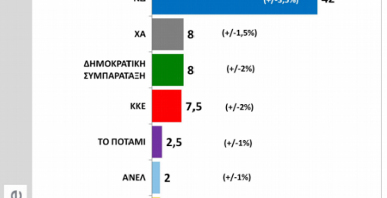 Public Issue: Ανοίγει η “ψαλίδα” μεταξύ ΝΔ- ΣΥΡΙΖΑ
