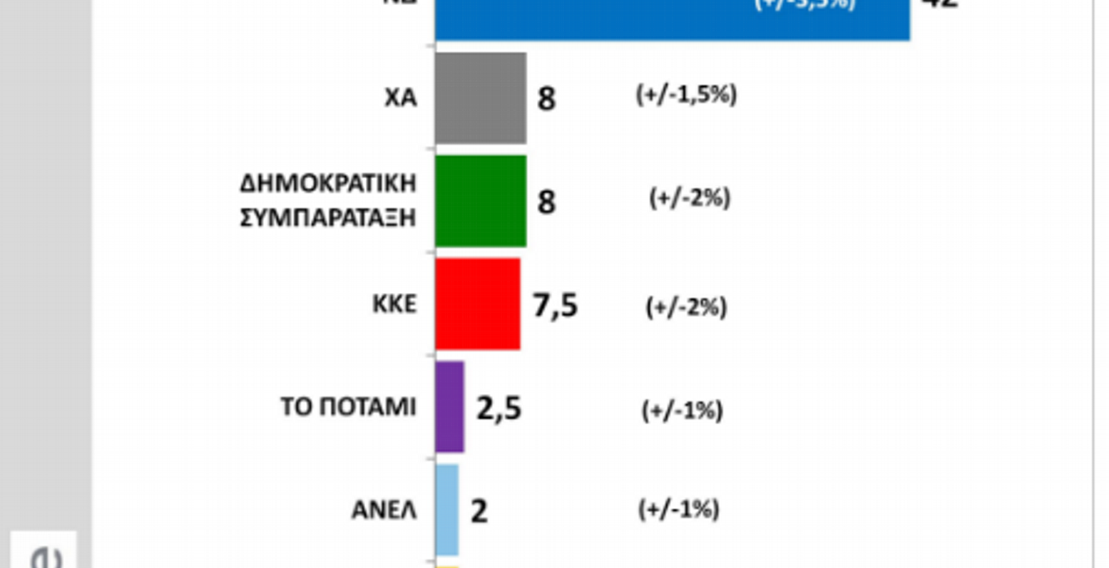 Public Issue: Ανοίγει η “ψαλίδα” μεταξύ ΝΔ- ΣΥΡΙΖΑ