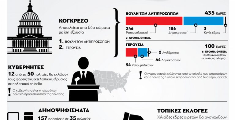 Όλα όσα πρέπει να γνωρίζετε για τις αμερικανικές εκλογές