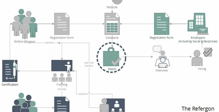 Refergon: Πλατφόρμα που συνδέει τους πρόσφυγες με την αγορά εργασίας