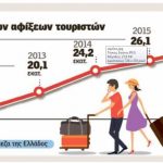 Πάνω από 30 εκατομμύρια τουρίστες περιμένει η Ελλάδα το 2017
