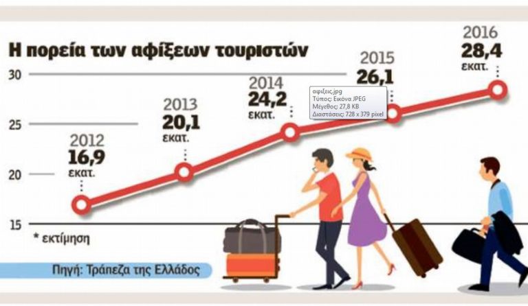 Πάνω από 30 εκατομμύρια τουρίστες περιμένει η Ελλάδα το 2017