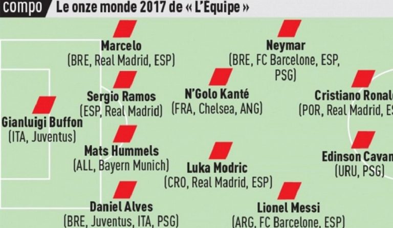L’ Equipe: αυτή είναι η κορυφαία ενδεκάδα του 2017