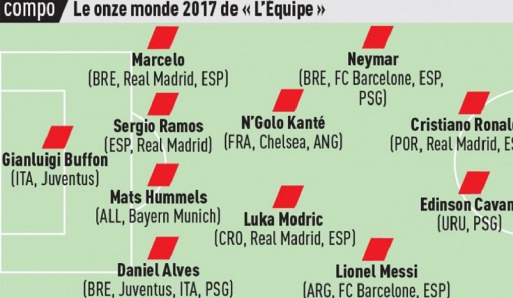 L’ Equipe: αυτή είναι η κορυφαία ενδεκάδα του 2017