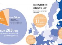 ΕΕ: Σταθερά πρώτη η Ελλάδα στην αξιοποίηση του Σχεδίου Γιούνκερ