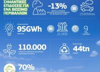 Παγκόσμια Ημέρα Περιβάλλοντος: Σημαντικές επιδόσεις του Ομίλου ΟΤΕ για ένα βιώσιμο περιβάλλον