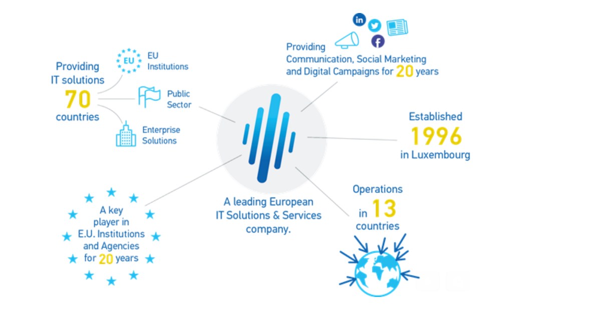 Νέα συνεργασία της INTRASOFT με την CYTA Κύπρο