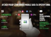 COSMOTE: Αύξηση 130% στην κίνηση data μέσω 4G κατά την εορταστική περίοδο