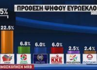 Δημοσκόπηση εκλογές 2019: Προβάδισμα 6.5% για τη Νέα Δημοκρατία έναντι του ΣΥΡΙΖΑ