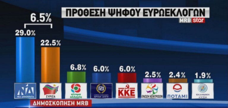 Δημοσκόπηση εκλογές 2019: Προβάδισμα 6.5% για τη Νέα Δημοκρατία έναντι του ΣΥΡΙΖΑ