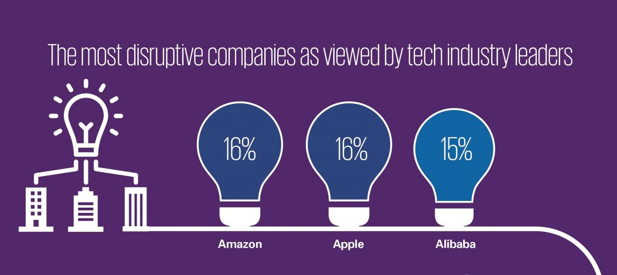 KPMG: Amazon, Apple και Alibaba στην κορυφή των περισσότερο disruptive εταιρειών στον τεχνολογικό κλάδο