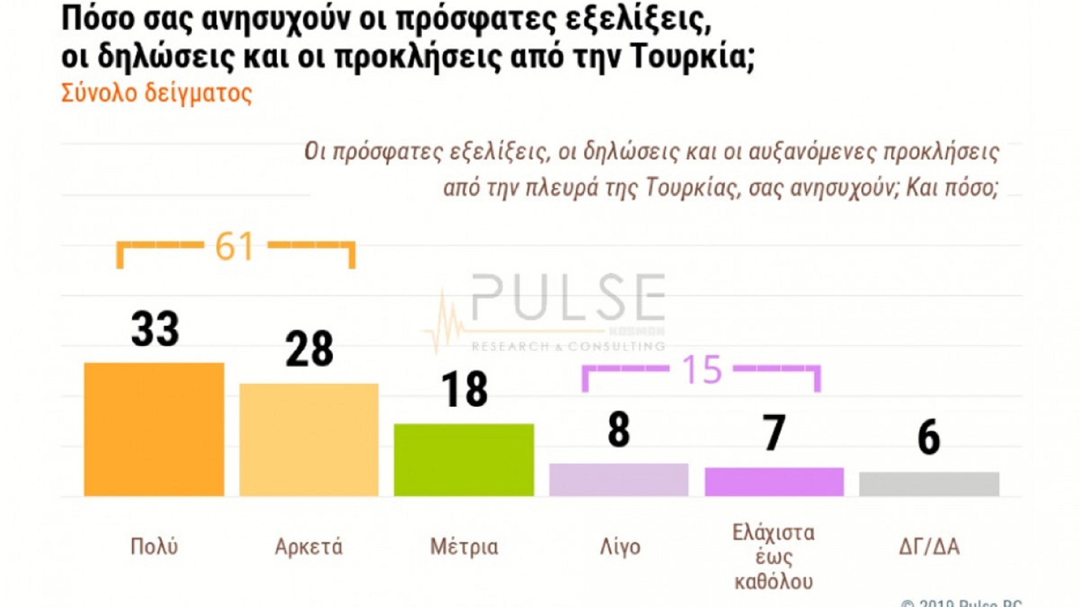 Δημοσκόπηση: Έξι στους δέκα ανησυχούν για ελληνοτουρκικά