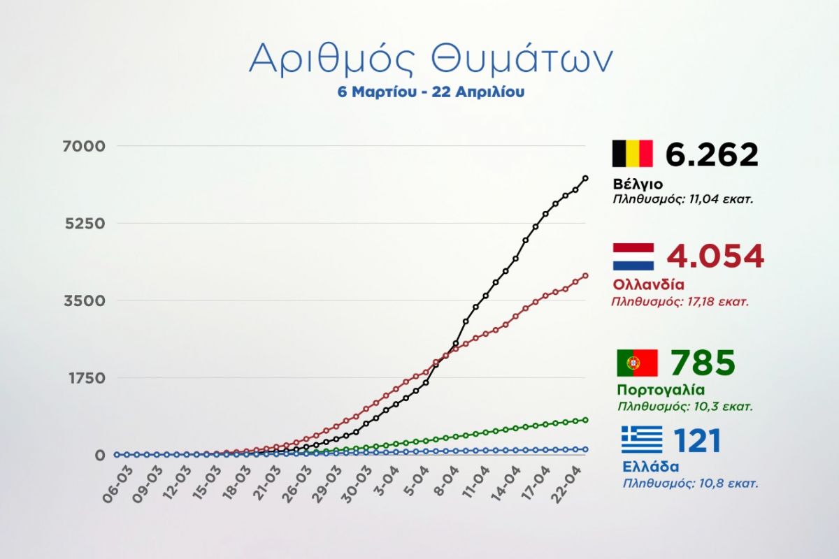 Κορωνοϊός: Η Ελλάδα τελευταία στη λίστα των θυμάτων – Χαμηλότερα από Βέλγιο, Ολλανδία, Πορτογαλία