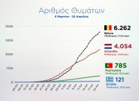 Κορωνοϊός: Η Ελλάδα τελευταία στη λίστα των θυμάτων – Χαμηλότερα από Βέλγιο, Ολλανδία, Πορτογαλία