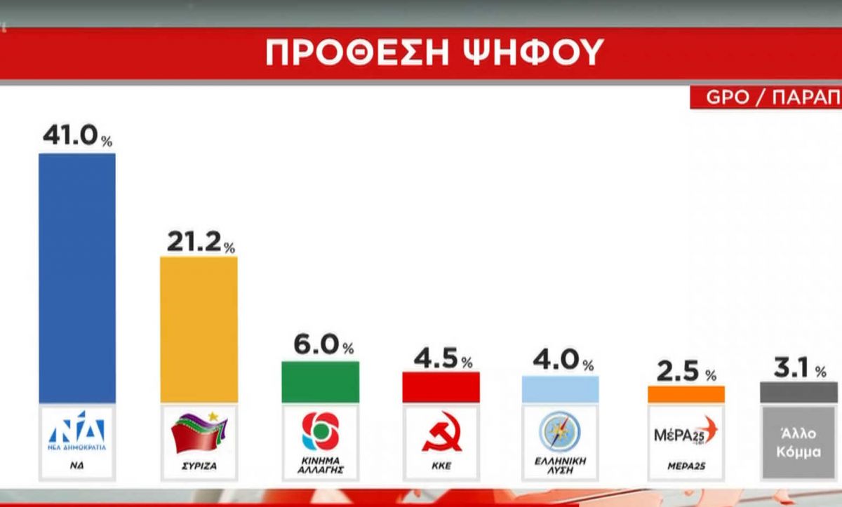 Νέα δημοσκόπηση δίνει προβάδισμα 20 μονάδων στη Νέα Δημοκρατία έναντι του Συριζα