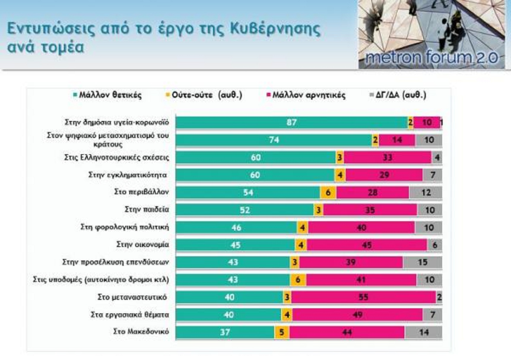 Δημοσκόπηση Mega Metron Analysis: Η γνώμη των πολιτών για την αντιμετώπιση του κορωνοϊού από την κυβέρνηση