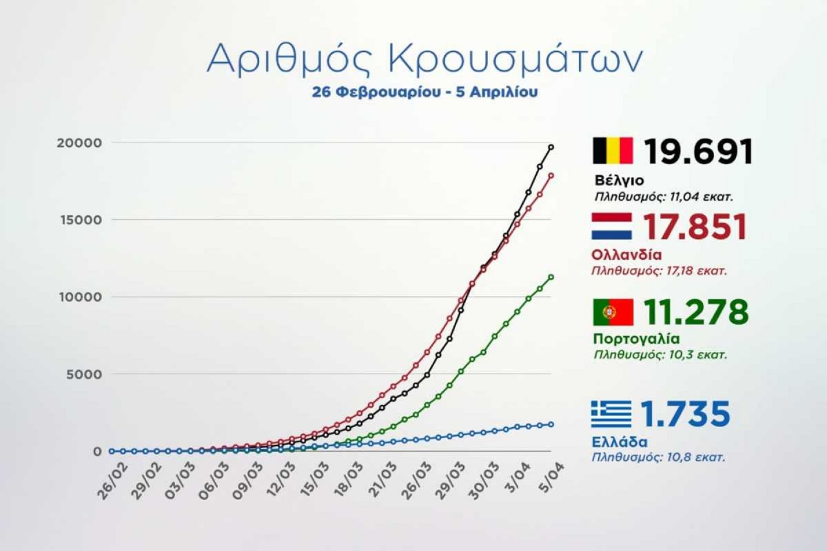 Έκανε πρόβλεψη ο Στέλιος Πέτσας για τον Μάιο αν τηρήσουμε τα μέτρα