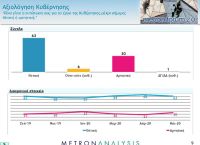 Δημοσκόπηση Metron Analysis: Ικανοποιημένοι οι πολίτες από τους χειρισμούς της κυβέρνησης στον κορωνοϊό Δημοσκόπηση Metron Analysis: Ικανοποιημένοι οι πολίτες από τους χειρισμούς της κυβέρνησης στον κορωνοϊό