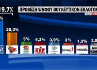 Δημοσκόπηση MRB: Διπλάσια η διαφορά στην πρόθεση ψήφου ΝΔ – ΣΥΡΙΖΑ