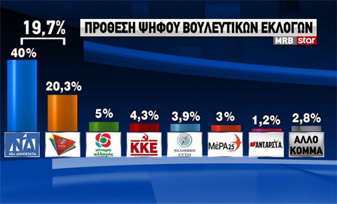 Δημοσκόπηση MRB: Διπλάσια η διαφορά στην πρόθεση ψήφου ΝΔ – ΣΥΡΙΖΑ