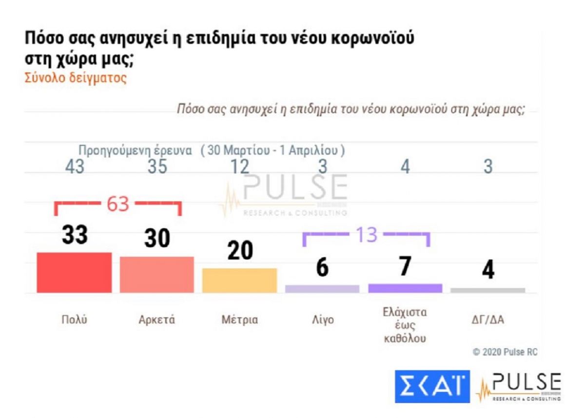 Δημοκόπηση – μαχαιριά για τον Τσιόδρα