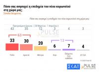 Δημοκόπηση – μαχαιριά για τον Τσιόδρα