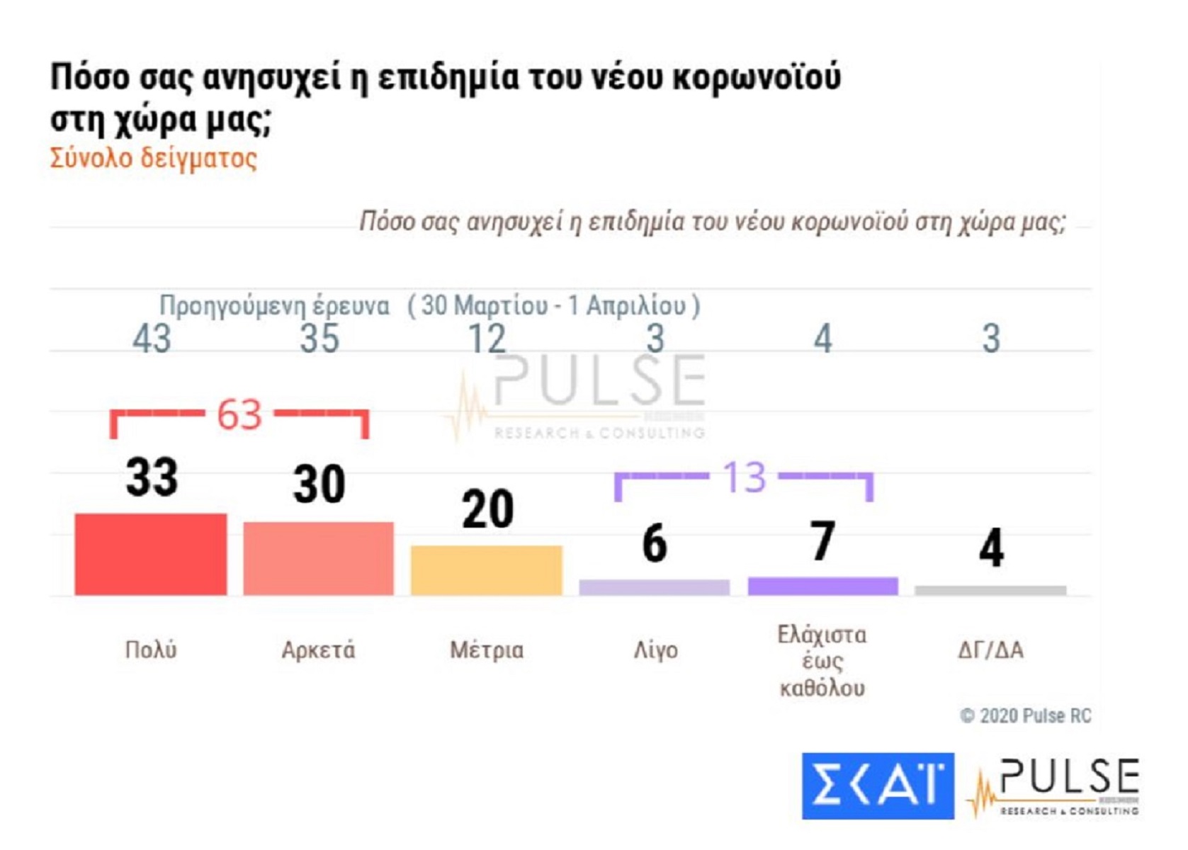 Δημοκόπηση – μαχαιριά για τον Τσιόδρα