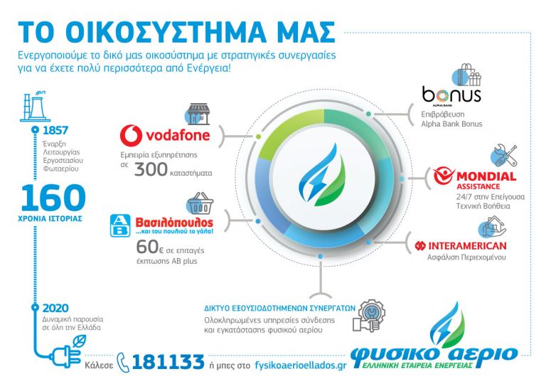 Φυσικό Αέριο Ελληνική Εταιρεία Ενέργειας: Γιατί αυξάνει διαρκώς το πελατολόγιο της