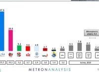 Δημοσκόπηση 2020: Μεγάλο προβάδισμα 17,5% για τη ΝΔ – Στο 61% η δημοτικότητα Μητσοτάκη, στο 35% ο Τσίπρας