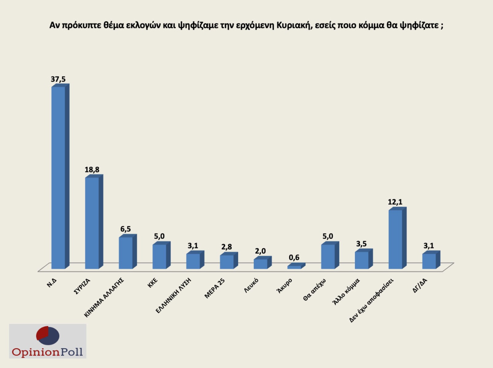 Δημοσκόπηση Opinion Poll: Μπροστά η ΝΔ με 18, 7 μονάδες – Απαισιοδοξία για τη διαχείριση της πανδημίας