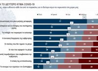 Δημοσκόπηση Kapa Research: Πως αξιολογούν τη στάση των κομμάτων – Τι πιστεύουν για lockdown
