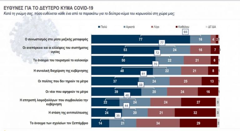 Δημοσκόπηση Kapa Research: Πως αξιολογούν τη στάση των κομμάτων – Τι πιστεύουν για lockdown