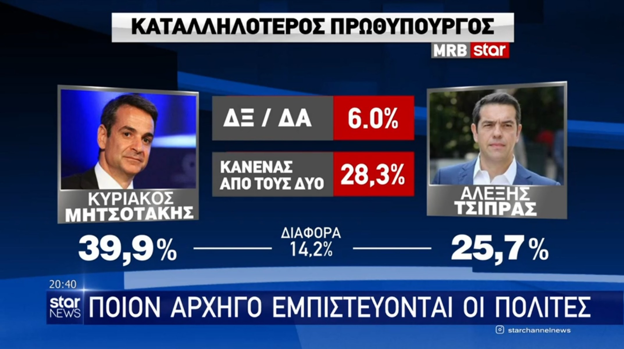 Δημοσκόπηση MRB: Τι λένε οι πολίτες για Κουφοντίνα, Λιγνάδη και τα κόμματα