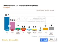 Δημοσκόπηση Pulse: Στις 14 μονάδες το προβάδισμα της ΝΔ