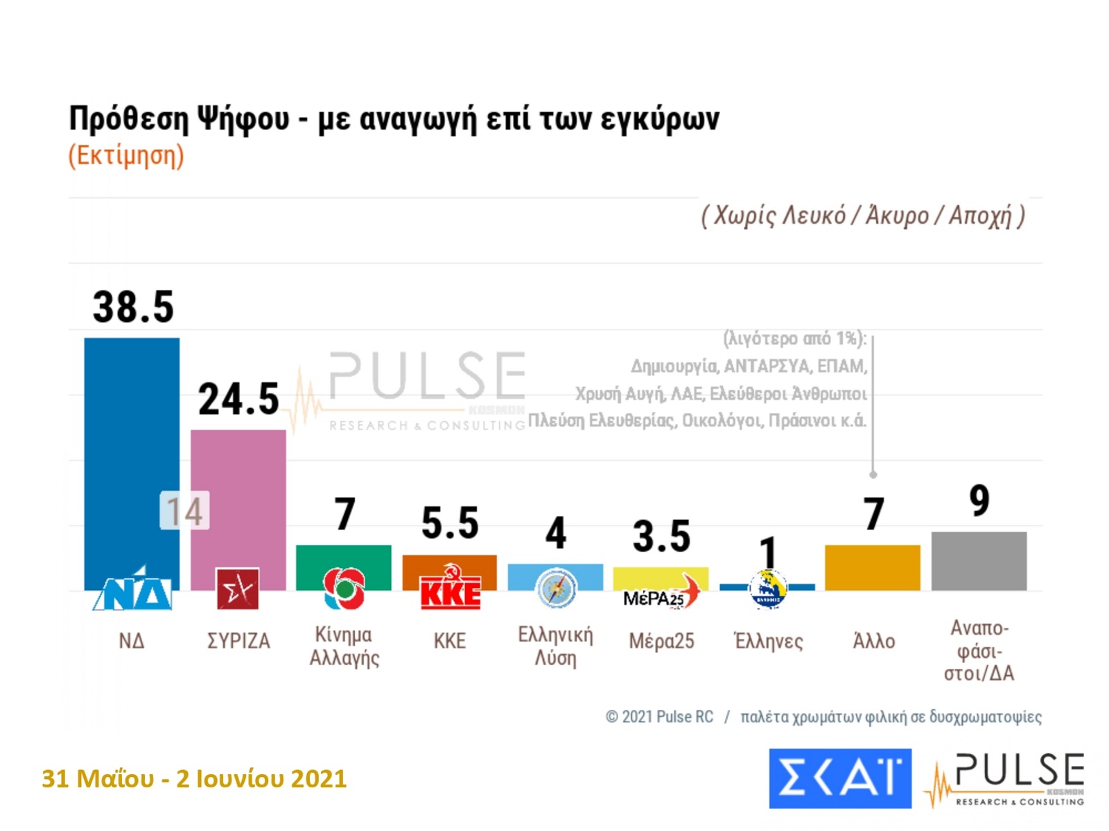 Δημοσκόπηση Pulse: Στις 14 μονάδες το προβάδισμα της ΝΔ