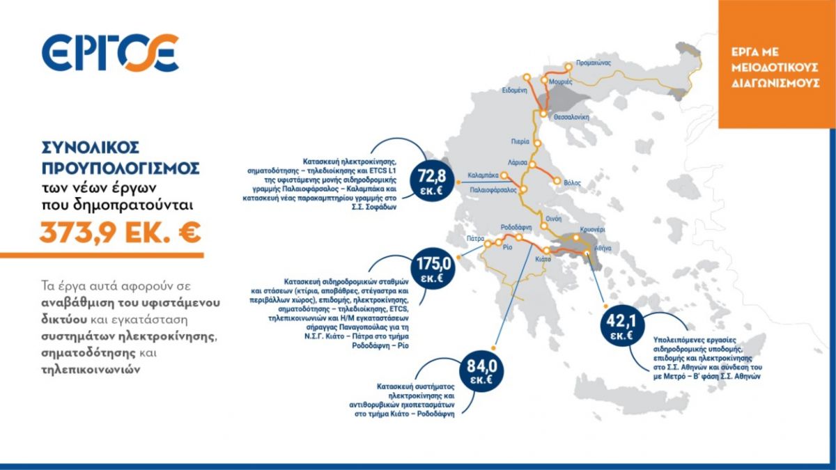 ΕΡΓΟΣΕ: Δημοπράτηση τεσσάρων κομβικών έργων που αναβαθμίζουν το σιδηροδρομικό δίκτυο της χώρας