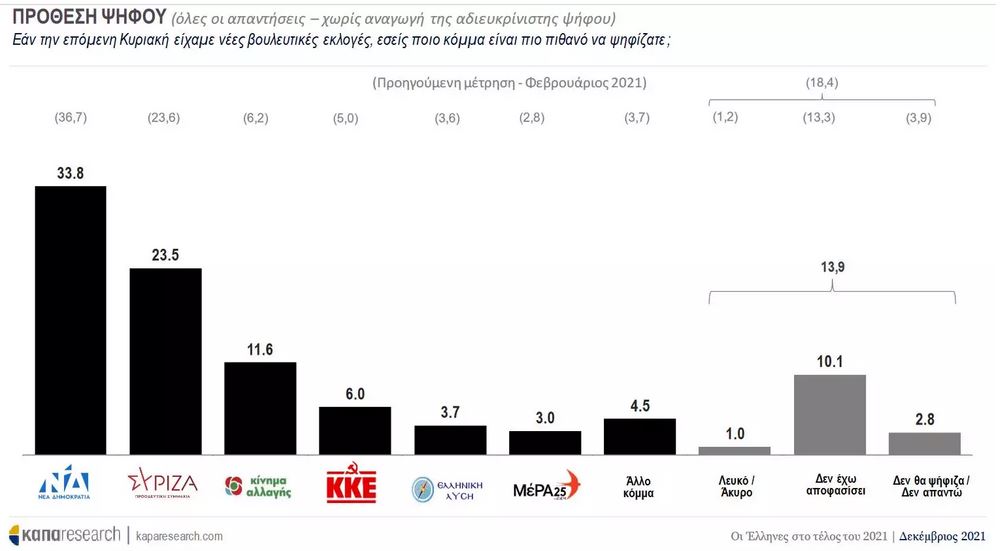 Δημοσκόπηση Κάπα Research: Πώς διαμορφώνεται η διαφορά ΝΔ-ΣΥΡΙΖΑ, μετά την εκλογή Ανδρουλάκη