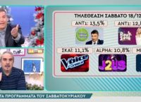Γιώργος Λιάγκας: «Το show του Κοκλώνη έχει 280.000 ευρώ το επεισόδιο, άρα κάτι δεν κάνει σωστά»