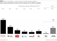 Δημοσκόπηση Κάπα Research: Πώς διαμορφώνεται η διαφορά ΝΔ-ΣΥΡΙΖΑ, μετά την εκλογή Ανδρουλάκη
