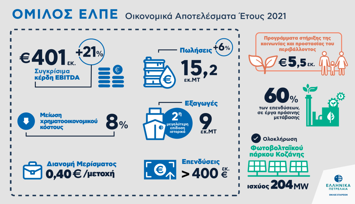 Ελληνικά Πετρέλαια: Bελτίωση λειτουργικών αποτελεσμάτων για το 2021