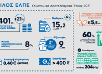 Ελληνικά Πετρέλαια: Bελτίωση λειτουργικών αποτελεσμάτων για το 2021