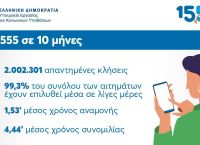 1555: 2 εκατομμύρια απαντημένες κλήσεις μέσα σε 10 μήνες λειτουργίας