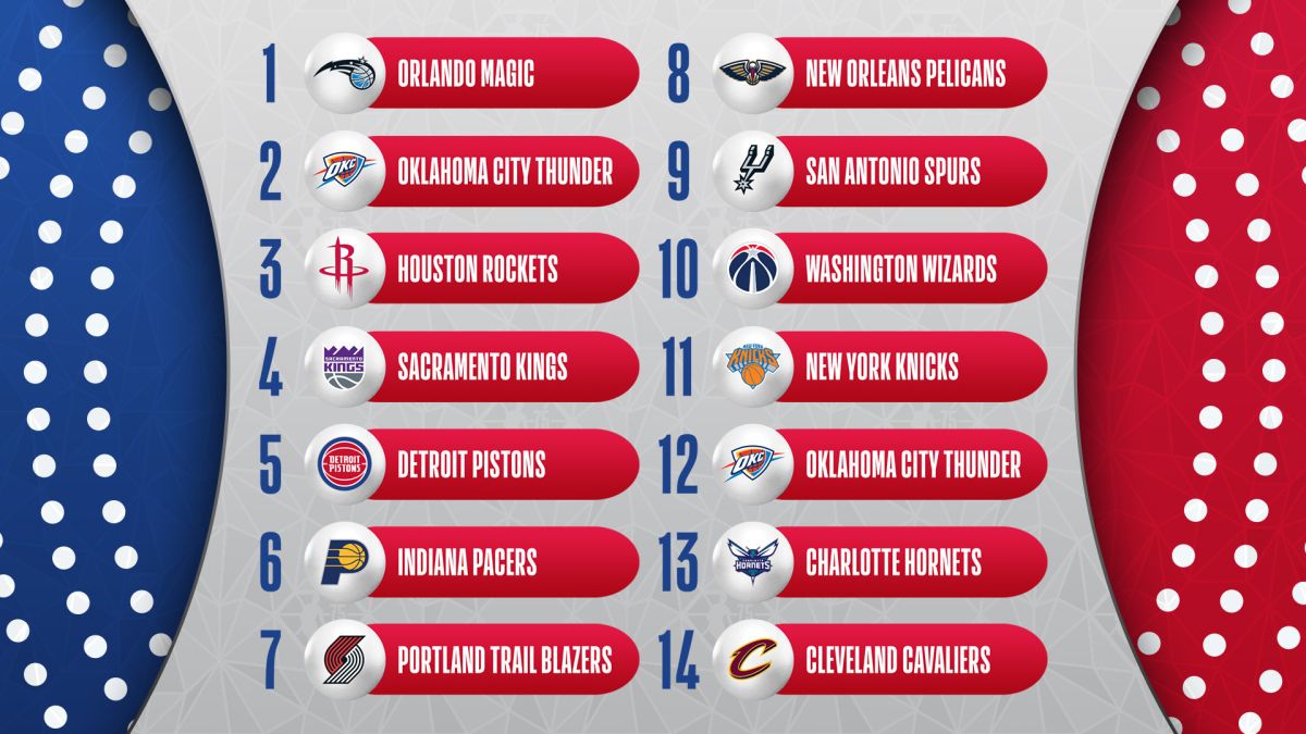 NBA: Στους Ορλάντο Μάτζικ το Νο1 του φετινού Draft
