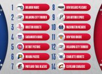 NBA: Στους Ορλάντο Μάτζικ το Νο1 του φετινού Draft