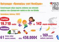 Ένωση «Μαζί για το Παιδί»: Στήριξε 19.710 παιδιά σε ανάγκη το α’ εξάμηνο του 2022