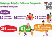 89 ευάλωτες οικογένειες έλαβαν ολιστική υποστήριξη το α’ εξάμηνο του 2022