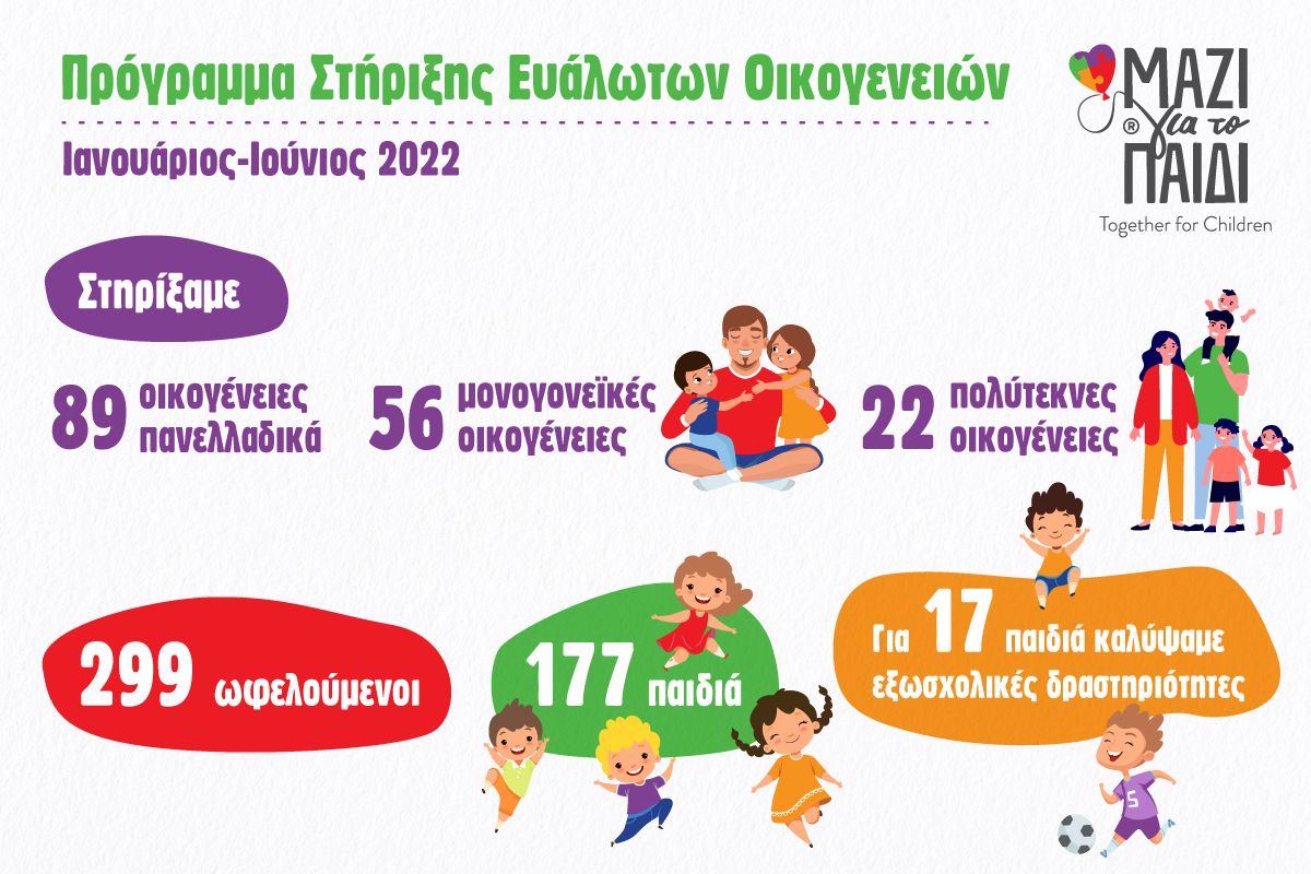 89 ευάλωτες οικογένειες έλαβαν ολιστική υποστήριξη το α’ εξάμηνο του 2022